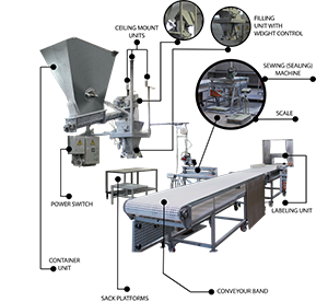 Turkiye, Machinery Industry, Confectionery Chocolate Machinery, Dairy Machinery, Food Processing Machinery, Packing - Sorting - Filling, Production Line Set Up, Workshop Machinery Equipments